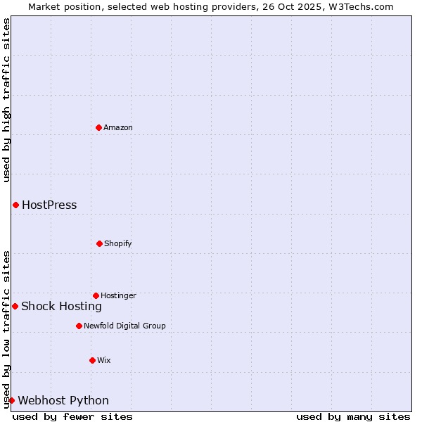 Market position of HostPress vs. Shock Hosting vs. Webhost Python