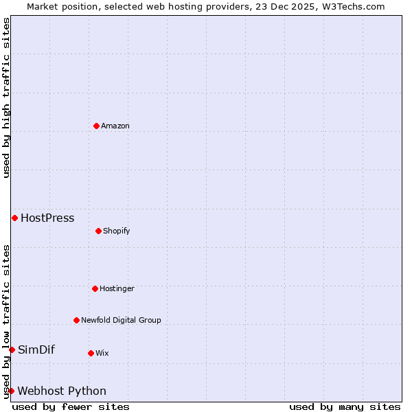 Market position of HostPress vs. SimDif vs. Webhost Python