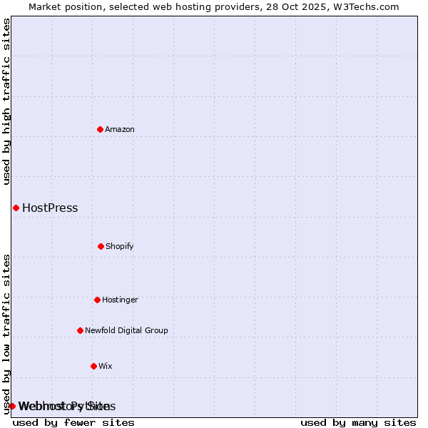 Market position of HostPress vs. Webmotors Sites vs. Webhost Python