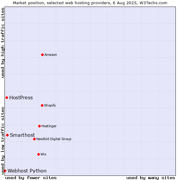 Market position of Smarthost vs. HostPress vs. Webhost Python