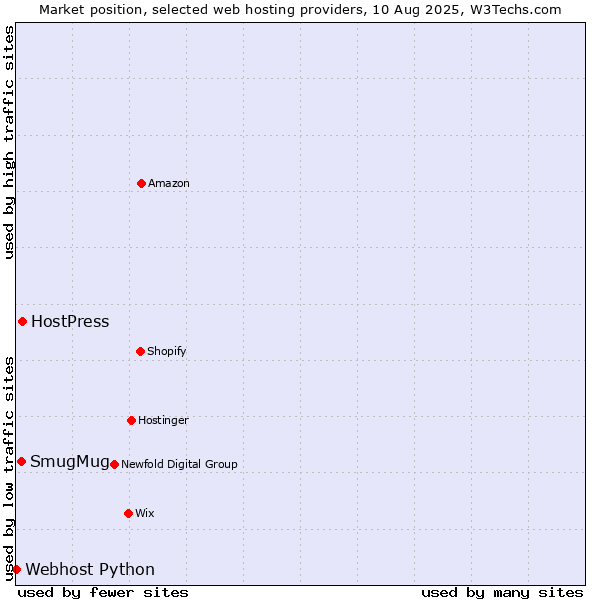 Market position of HostPress vs. SmugMug vs. Webhost Python