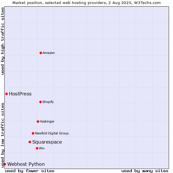 Market position of Squarespace vs. HostPress vs. Webhost Python