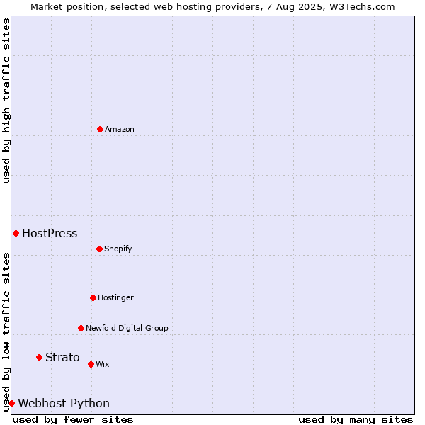 Market position of Strato vs. HostPress vs. Webhost Python