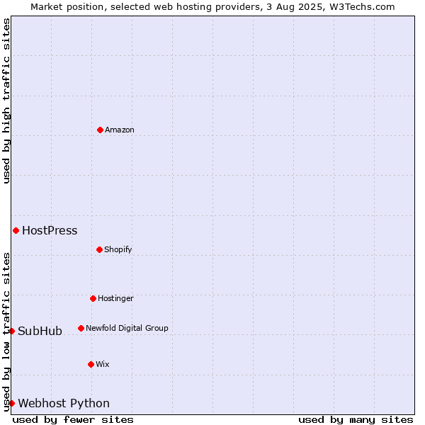 Market position of HostPress vs. Webhost Python vs. SubHub