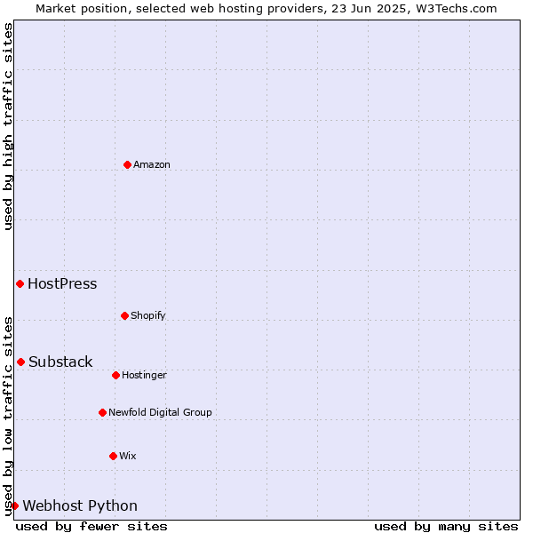 Market position of Substack vs. HostPress vs. Webhost Python