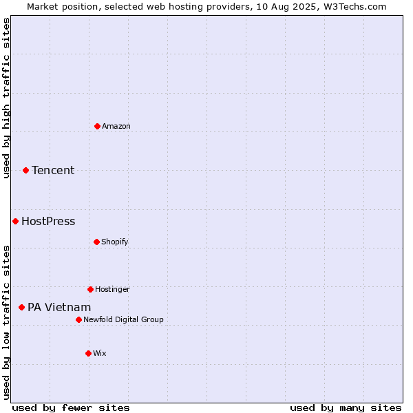 Market position of Tencent vs. PA Vietnam vs. HostPress