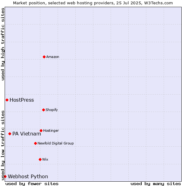 Market position of PA Vietnam vs. HostPress vs. Webhost Python