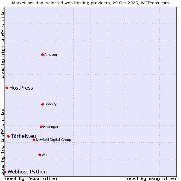 Market position of Tárhely.eu vs. HostPress vs. Webhost Python