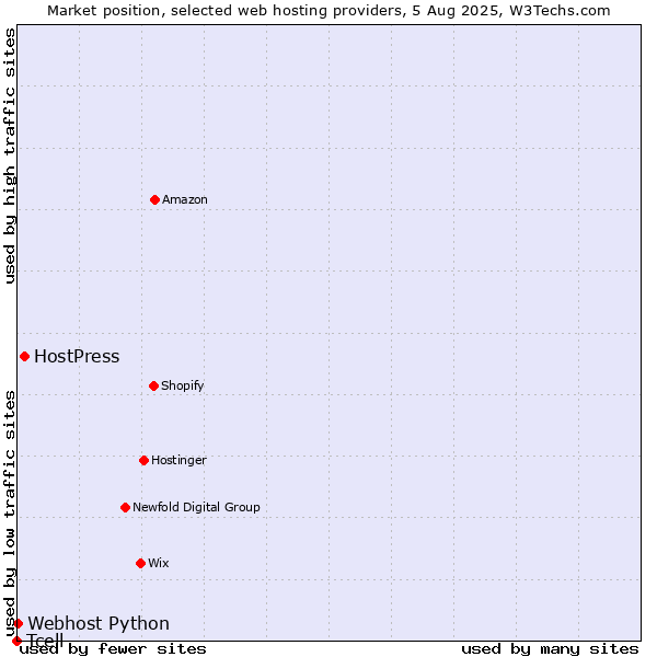 Market position of HostPress vs. Webhost Python vs. Tcell