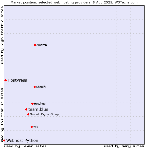 Market position of team.blue vs. HostPress vs. Webhost Python