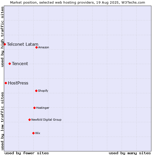 Market position of Tencent vs. HostPress vs. Telconet Latam