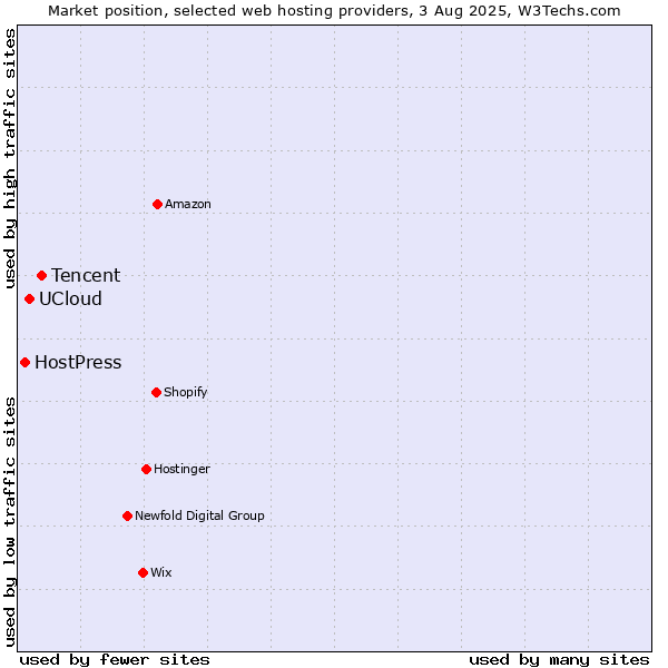 Market position of Tencent vs. UCloud vs. HostPress