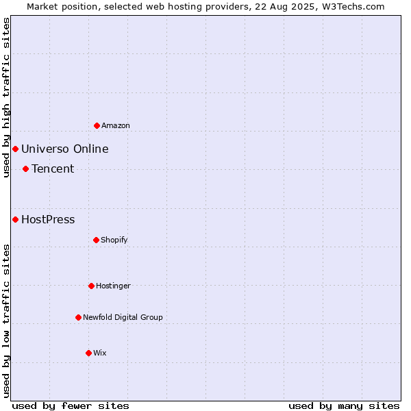 Market position of Tencent vs. Universo Online vs. HostPress