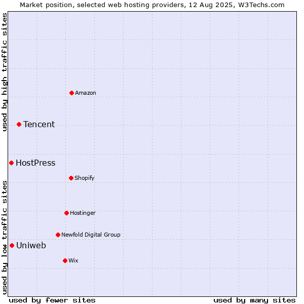 Market position of Tencent vs. Uniweb vs. HostPress