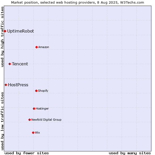 Market position of Tencent vs. HostPress vs. UptimeRobot