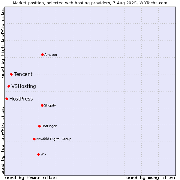 Market position of Tencent vs. VSHosting vs. HostPress