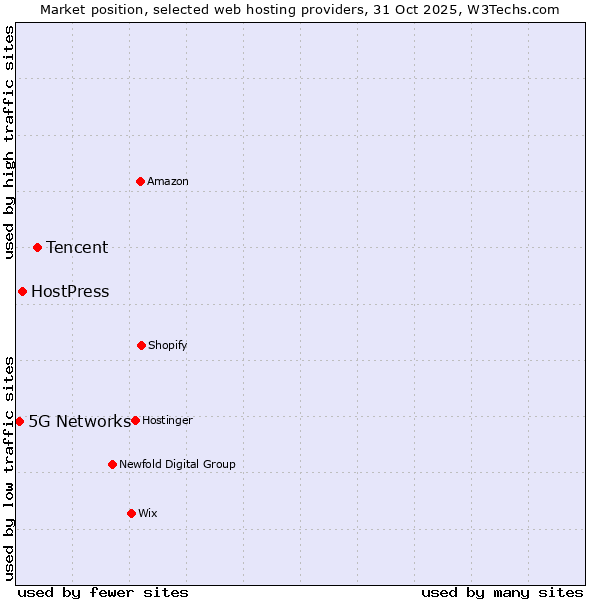 Market position of Tencent vs. HostPress vs. 5G Networks