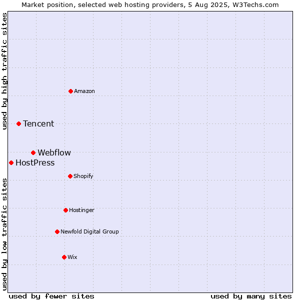 Market position of Webflow vs. Tencent vs. HostPress