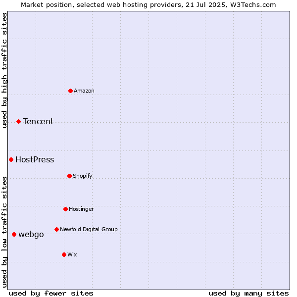 Market position of Tencent vs. webgo vs. HostPress