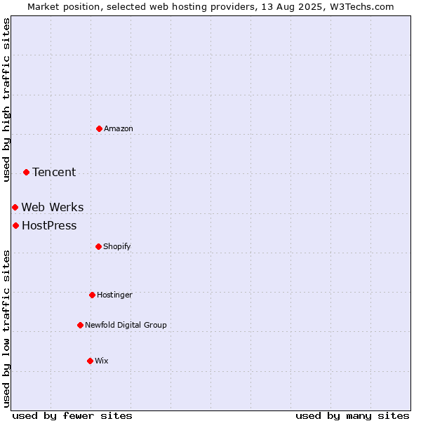 Market position of Tencent vs. Web Werks vs. HostPress