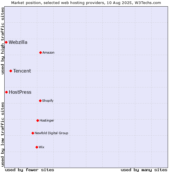 Market position of Tencent vs. HostPress vs. Webzilla