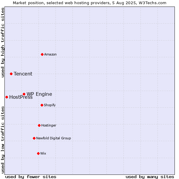 Market position of WP Engine vs. Tencent vs. HostPress