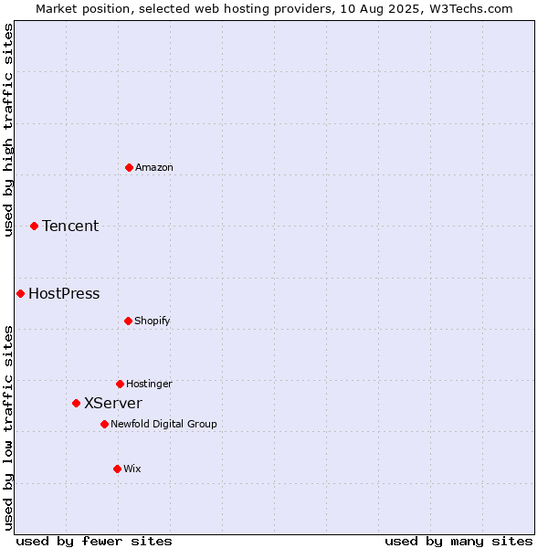 Market position of XServer vs. Tencent vs. HostPress