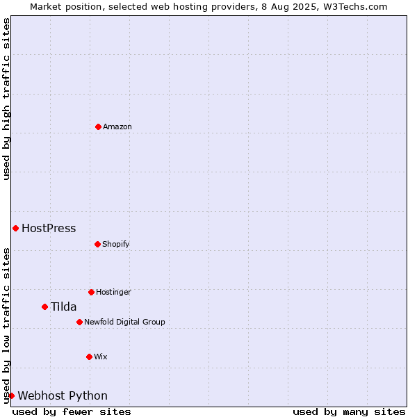 Market position of Tilda vs. HostPress vs. Webhost Python