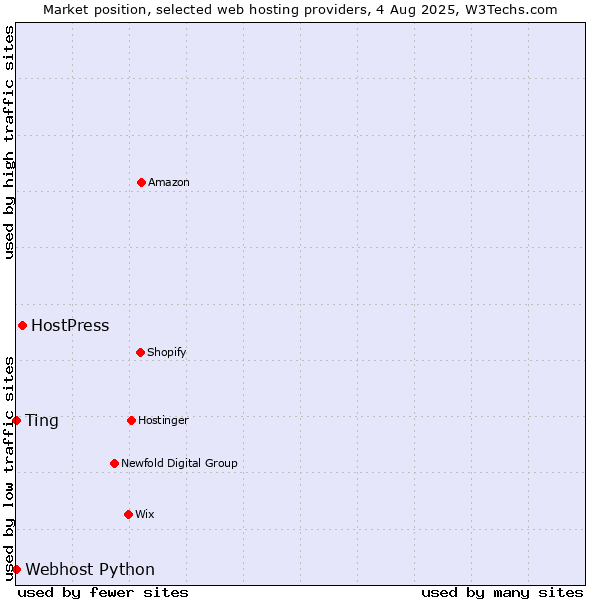 Market position of HostPress vs. Webhost Python vs. Ting