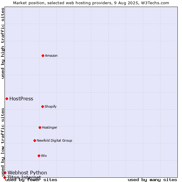 Market position of HostPress vs. Webhost Python vs. Titan Internet