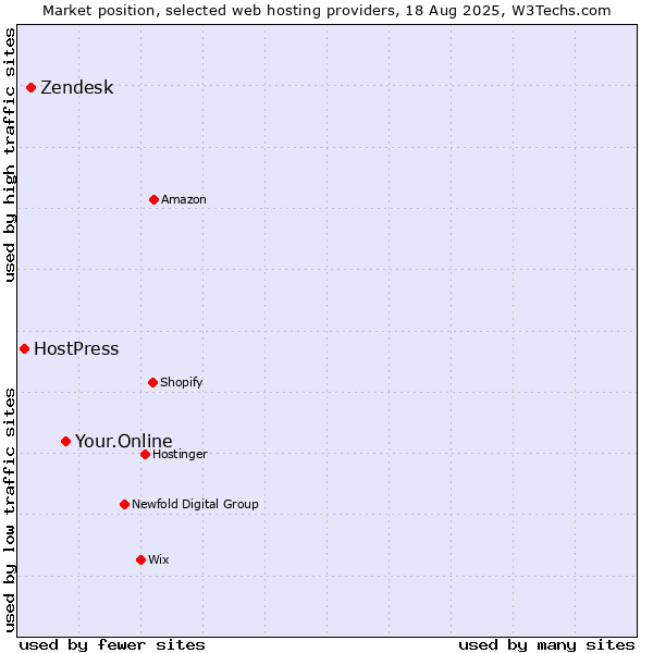 Market position of Your.Online vs. Zendesk vs. HostPress