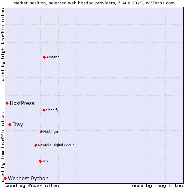 Market position of Tray vs. HostPress vs. Webhost Python