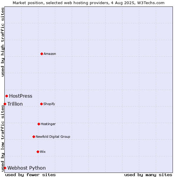 Market position of HostPress vs. Webhost Python vs. Trillion