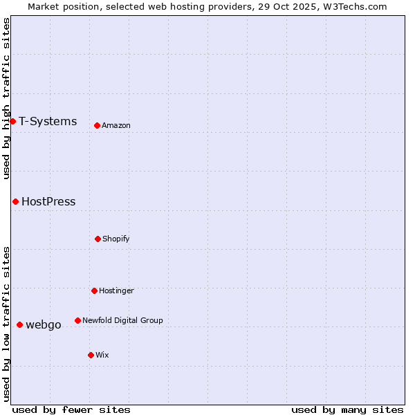 Market position of webgo vs. HostPress vs. T-Systems