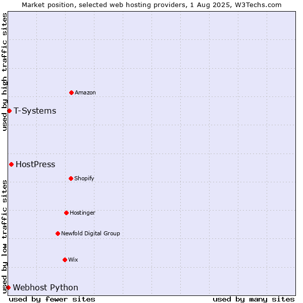 Market position of HostPress vs. T-Systems vs. Webhost Python