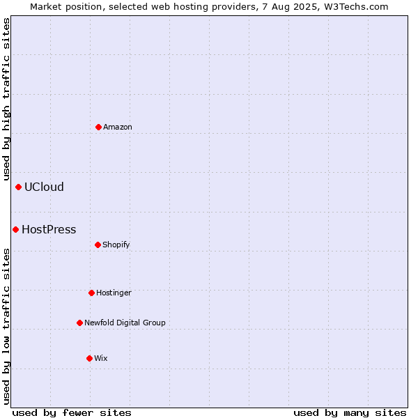 Market position of UCloud vs. HostPress