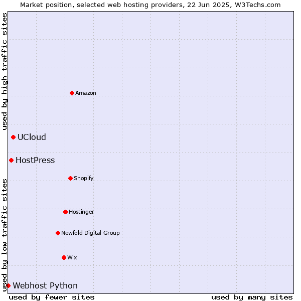 Market position of UCloud vs. HostPress vs. Webhost Python