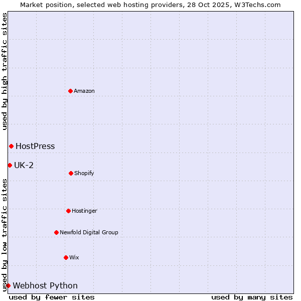 Market position of HostPress vs. UK-2 vs. Webhost Python