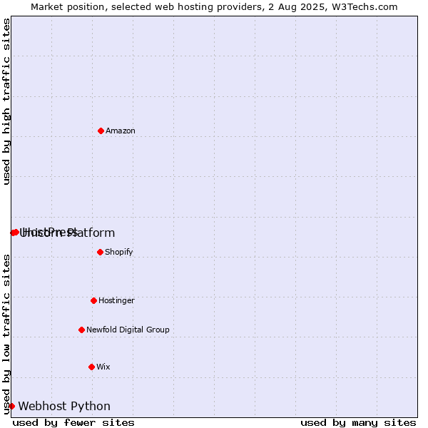 Market position of HostPress vs. Unicorn Platform vs. Webhost Python