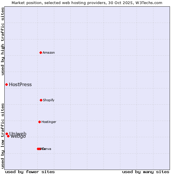 Market position of webgo vs. Uniweb vs. HostPress