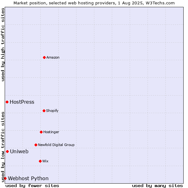 Market position of Uniweb vs. HostPress vs. Webhost Python