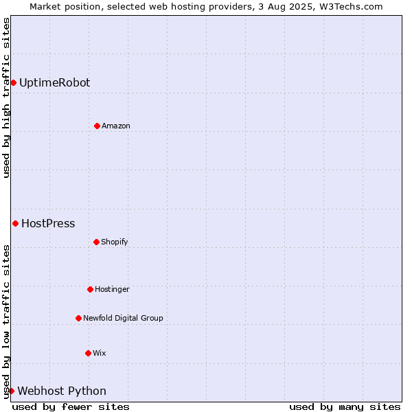 Market position of HostPress vs. UptimeRobot vs. Webhost Python