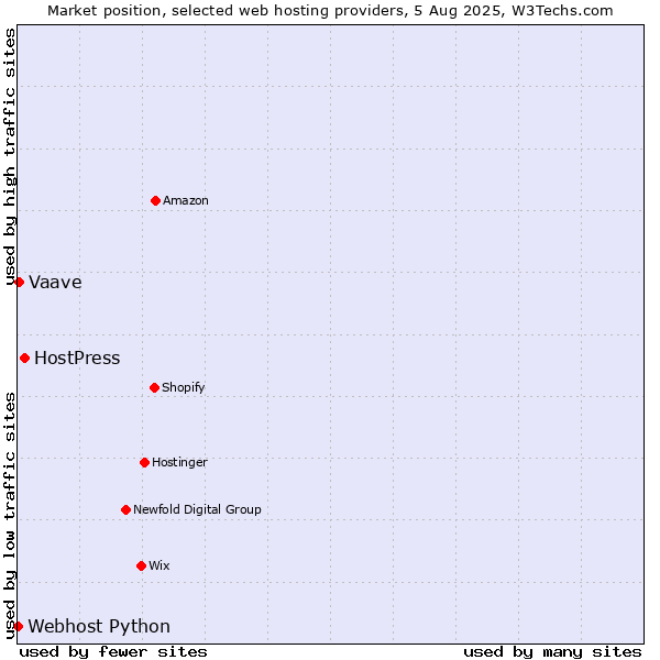 Market position of HostPress vs. Vaave vs. Webhost Python