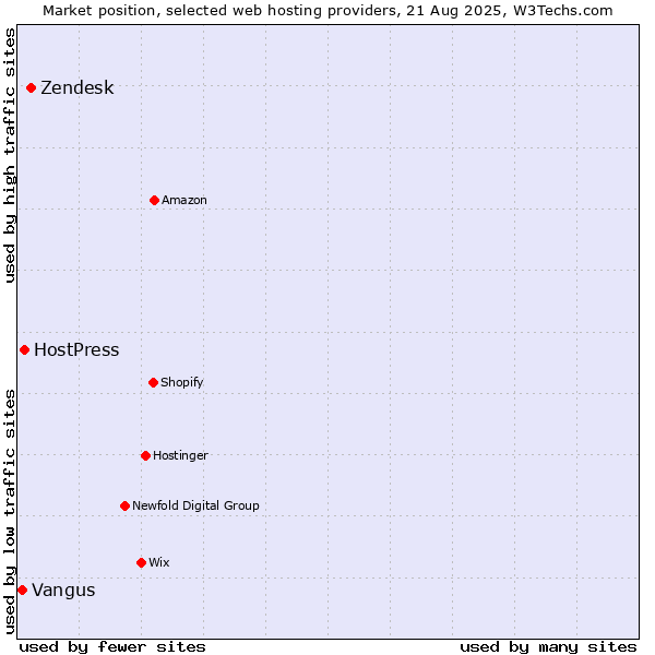Market position of Zendesk vs. HostPress vs. Vangus