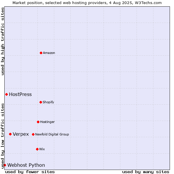 Market position of Verpex vs. HostPress vs. Webhost Python