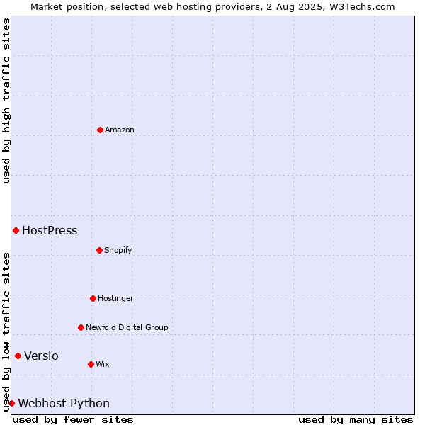 Market position of Versio vs. HostPress vs. Webhost Python