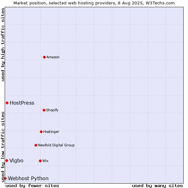 Market position of HostPress vs. Vigbo vs. Webhost Python