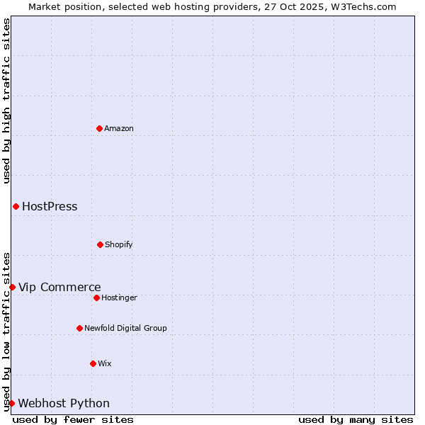 Market position of HostPress vs. Vip Commerce vs. Webhost Python