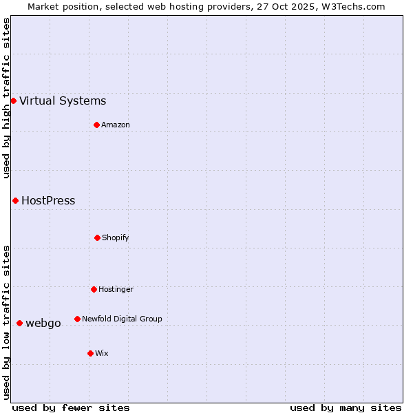 Market position of webgo vs. HostPress vs. Virtual Systems
