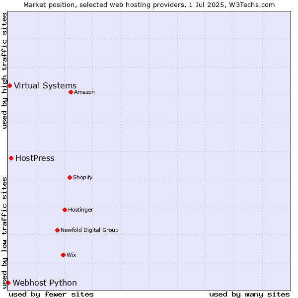Market position of HostPress vs. Virtual Systems vs. Webhost Python